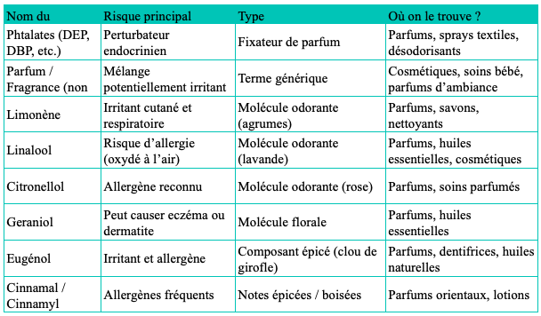Tableau composants parfums